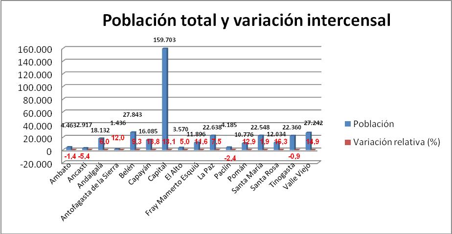 Población total y variación intercensal 2001-2010, provincia de Catamarca