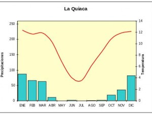Climograma (variación anual de temperatura y precipitaciones) de La Quiaca, Jujuy