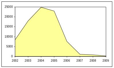 Gráfico que muestra la evolución de la superficie incendiada en la provincia del Neuquén entre 2002 y 2009, en hectáreas