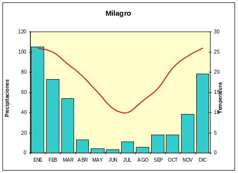 Climograma de Milagro, con picos de precipitaciones y temperaturas en los meses de verano