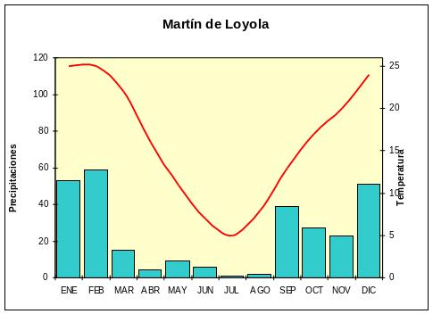 Climograma de la localidad de Martín de Loyola