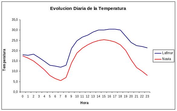 Gráfico que representa la evolución diaria de la temperatura en las localidades de Lafinur y Navia, con grandes oscilaciones (de 5,0 a 25,0 grados)