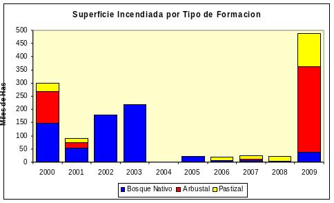 Gráfico que muestra la evolución de la superficie incendiada en la provincia de San Luis entre 2000 y 2009, según el tipo de formación forestal afectada