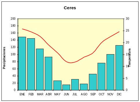 Climograma correspondiente a la localidad de Ceres