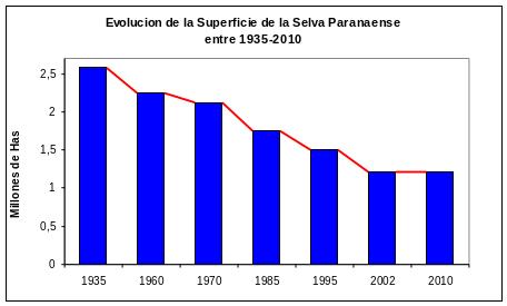 Gráfico que muestra la evolución decreciente de la superficie cubierta por la selva paranaense en la provincia de Misiones entre 1935 y 2010