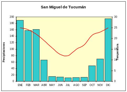Climograma de la ciudad de San Miguel de Tucumán 