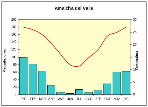 Climograma de la localidad de Amaicha del Valle