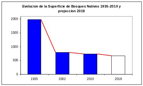 Gráfico de barras que permite apreciar la evolución decreciente de la superficie de bosques nativos en la provincia de Tucumán entre 1935 y 2010 