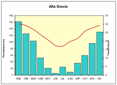 Climograma de la localidad de Alta Gracia