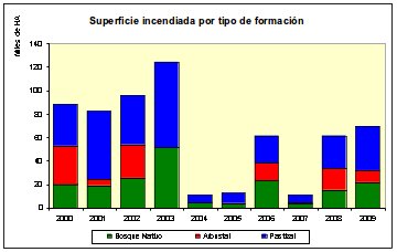 Gráfico que muestra la evolución de la superficie incendiada en la provincia de Córdoba entre 2000 y 2009