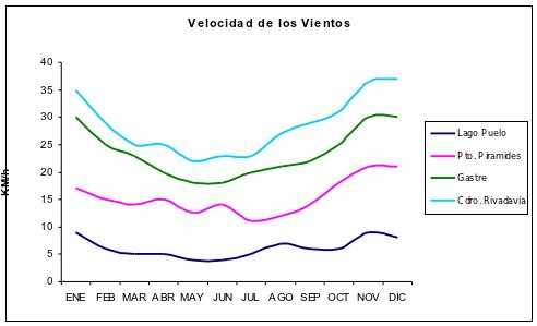 Gráfico que ilustra las variaciones anuales de la intensidad de los vientos en cuatro localidades de Chubut