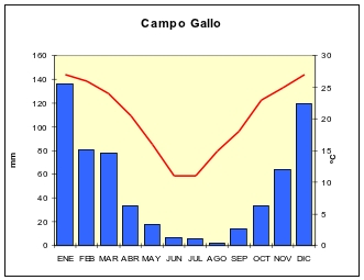 Climograma correspondiente a la localidad de Campo Gallo