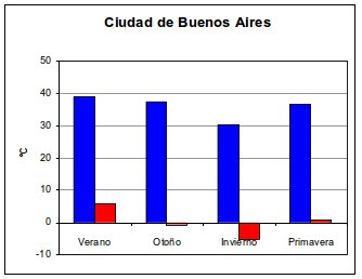 Gráfico que ilustra las temperaturas máximas y mínimas de cada estación durante un período de 30 años en la ciudad de Buenos Aires