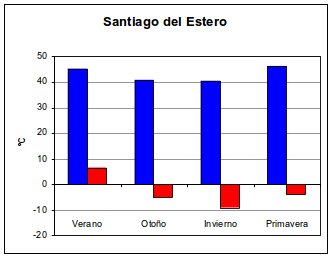 Gráfico que ilustra las temperaturas máximas y mínimas de cada estación durante un período de 30 años en la ciudad de Santiago del Estero