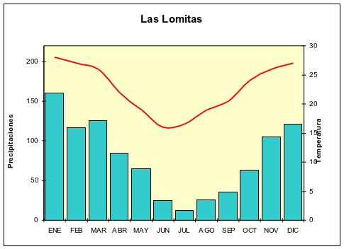 Climograma de la localidad de Las Lomitas