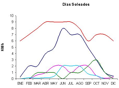 Gráfico que muestra los días soleados en cinco localidades del área de estudio a lo largo del año