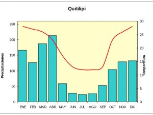 Climograma (variación anual de temperatura y precipitaciones) de Quitilipi