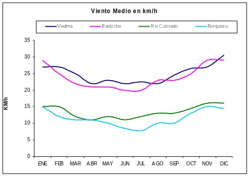 Gráfico que ilustra las variaciones anuales de la intensidad de los vientos en cuatro localidades rionegrinas