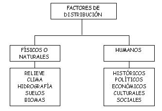 Factores de distribución de la población: naturales y humanos 