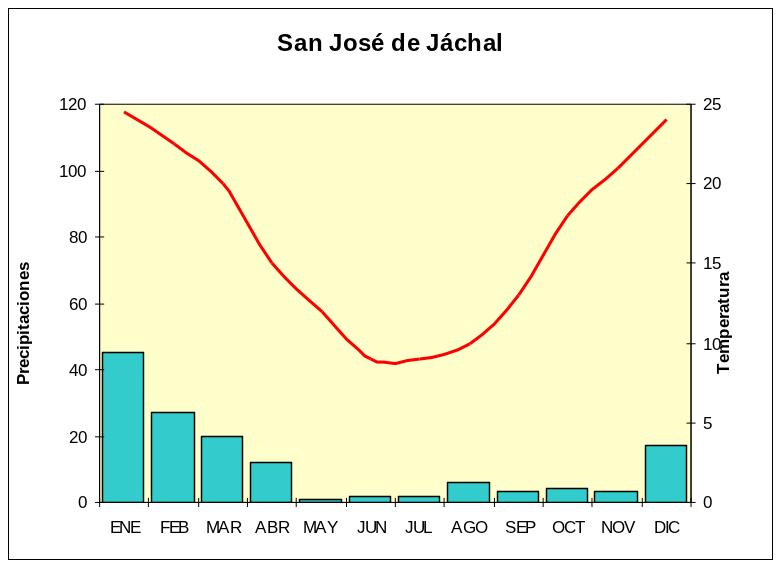 Climograma correspondiente a la localidad de San José de Jáchal