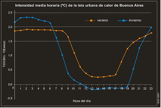 Gráfico mediante el que se representa la evolución de la intensidad media de la IUC de Buenos Aires para el período 1960-2008